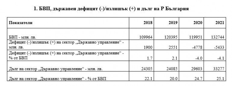 Дългът на България за 2021 г е в размер на