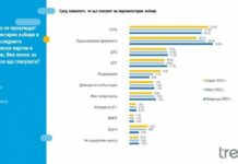 „Тренд”: ГЕРБ води с 3.5% на ПП, 58 на сто не одобряват работата на правителството