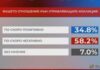„Алфа Рисърч“: 60% имат негативно отношение към управляващата коалиция