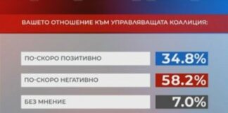 „Алфа Рисърч“: 60% имат негативно отношение към управляващата коалиция