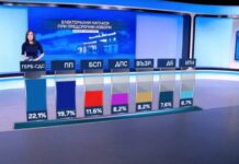 „Маркет линкс“: ГЕРБ изпреварва ПП като първа политическа сила