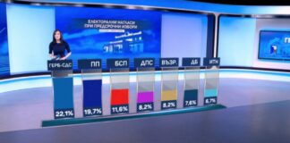 „Маркет линкс“: ГЕРБ изпреварва ПП като първа политическа сила