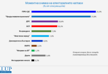 „Галъп“: ГЕРБ води с над 2% пред ПП, ДБ на ръба на влизане в парламента