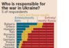 Повечето българи смятат, че НАТО са виновни за войната в Украйна