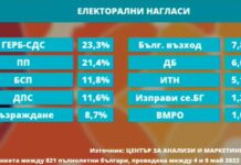 Център за анализи и маркетинг: ГЕРБ е първа политическа сила, 69% нямат доверие в правителството
