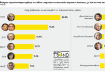 „Тренд“: Ако изборите са днес, ГЕРБ – 23.8%, ПП – 17.5%