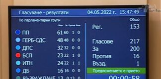 Парламентът реши България да ремонтира военна техника на Украйна, БСП остава във властта