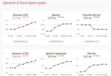 Цените на горивата у нас продължават да растат
