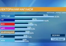 „Маркет линкс“: ГЕРБ води на ПП с 6%, доверието към правителството пада с 19%
