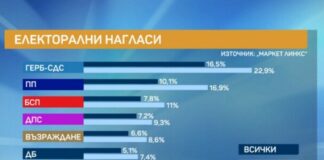 „Маркет линкс“: ГЕРБ води на ПП с 6%, доверието към правителството пада с 19%