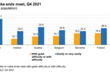 Евростат: 37% от българите не са могли да свържат двата края в последните месеци на 2021