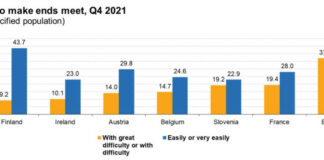 Евростат: 37% от българите не са могли да свържат двата края в последните месеци на 2021