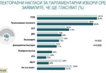 „Алфа Рисърч“: Ако изборите са днес, ГЕРБ е първа политическа сила