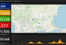 Петима болни от коронавирус са починали вчера, новите заразени са над 1300