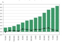 Ефектът на промяната: инфлацията с 24-годишен рекорд през юни – на годишна база вече е 16.9%
