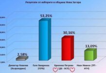 На частичните местни избори ГЕРБ спечели с 6:1 срещу цялата тройна коалиция