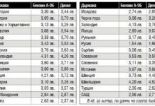 Бензинът в Румъния, Полша и Словения по-евтин от нашия
