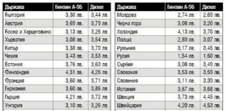 Бензинът в Румъния, Полша и Словения по-евтин от нашия