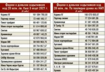 10 млрд. лв. несъбрани данъци след Асен Василев