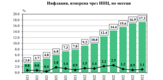 Нов исторически рекорд, беляза последния месец от управлението на редовния кабинет