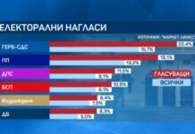 „Маркет линкс“: ГЕРБ са първа политическа сила, водят на ПП с над 3%