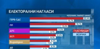 „Маркет линкс“: ГЕРБ са първа политическа сила, водят на ПП с над 3%