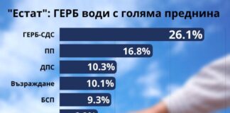 Не мога да повярвам, че има 16,8% вероятно образовани граждани, които ще гласуват за тези доказани палячовци от ПП