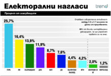 8 партии влизат в парламента, при “Промяната” ерозията не спира