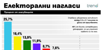 8 партии влизат в парламента, при “Промяната” ерозията не спира