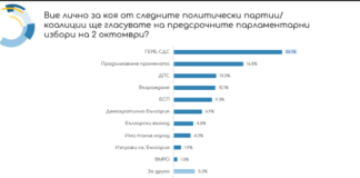 Голямо превъзходство на ГЕРБ по данни на ЕСТАТ – 9.3% пред ПП