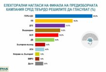 „Алфа Рисърч“: ГЕРБ води на ПП с 9%