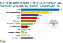 Алфа Рисърч: ГЕРБ е първа политическа сила с 23.4%, ПП падат до 17.5%