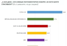 „Медиана“: ГЕРБ води убедително с 6 % пред ПП