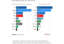 „Политико“: ГЕРБ-СДС води на ПП с цели 9 % преди изборите в неделя
