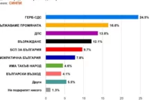 СИНПИ: ГЕРБ е първа политическа сила с 24.5%, ПП втори с 16.6%