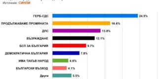 СИНПИ: ГЕРБ е първа политическа сила с 24.5%, ПП втори с 16.6%