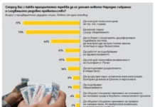 Изследване на „Тренд“: Повечето българи вярват на зрелите и опитните политици