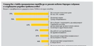 Изследване на „Тренд“: Повечето българи вярват на зрелите и опитните политици