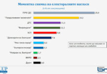 „Галъп“: ГЕРБ води на „Промяната“ с близо 7%