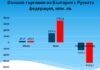 България е близо 2.6 пъти по-зависима финансово-икономически в момента от Русия, сравнено с година по-рано