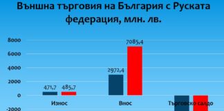 България е близо 2.6 пъти по-зависима финансово-икономически в момента от Русия, сравнено с година по-рано