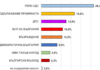 „Екзакта“: ГЕРБ – 26.4%, ПП -16.8%, ДПС – 12.6%