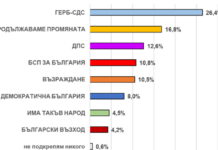 „Екзакта“: ГЕРБ – 26.4%, ПП -16.8%, ДПС – 12.6%