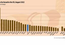 Евростат: Хлябът в България е поскъпнал с почти 30 процента през август