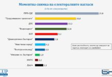 „Галъп“: Над 9% преднина за ГЕРБ пред ПП