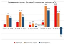 За последните 14 месеца работната заплата в България спада с почти 6% в реално изражение