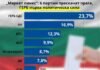 „Маркет линкс“: ГЕРБ бие „Промяната“ с над 6%, шест партии влизат в парламента