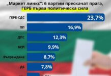 „Маркет линкс“: ГЕРБ бие „Промяната“ с над 6%, шест партии влизат в парламента