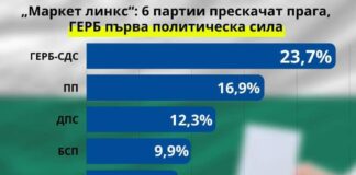 „Маркет линкс“: ГЕРБ бие „Промяната“ с над 6%, шест партии влизат в парламента