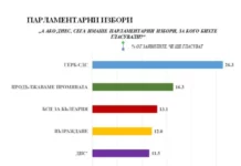„Медиана“: ГЕРБ води с 10% пред „промяната“